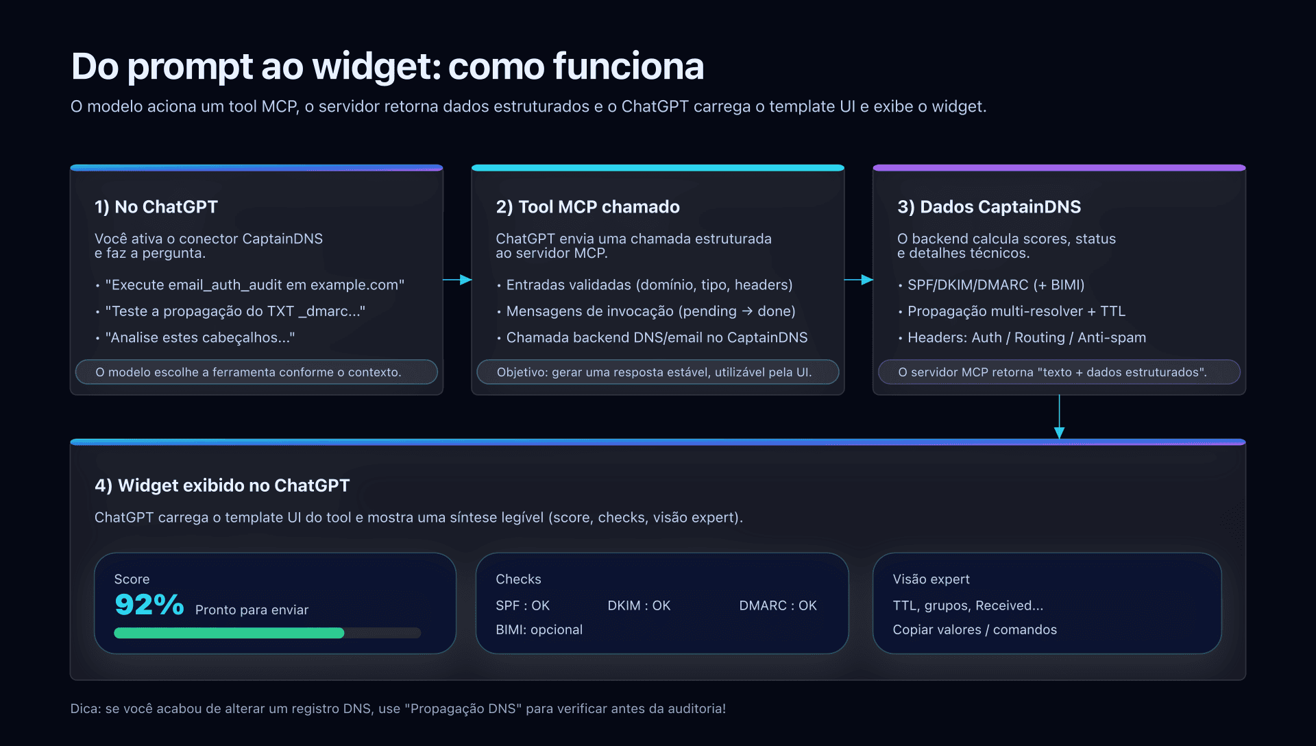 Esquema: do prompt ao widget (MCP CaptainDNS)