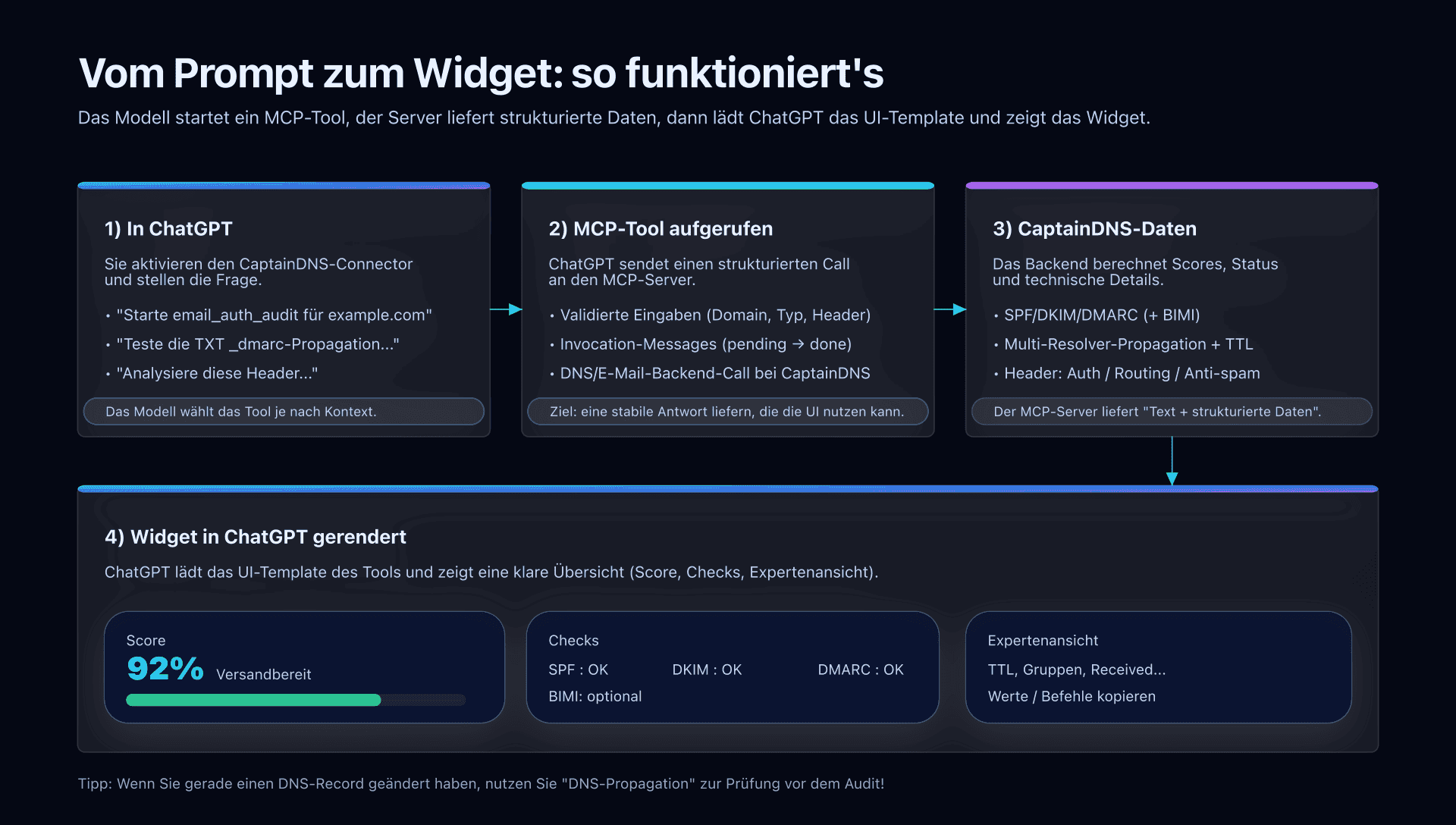 Diagramm: vom Prompt zum Widget (MCP CaptainDNS)