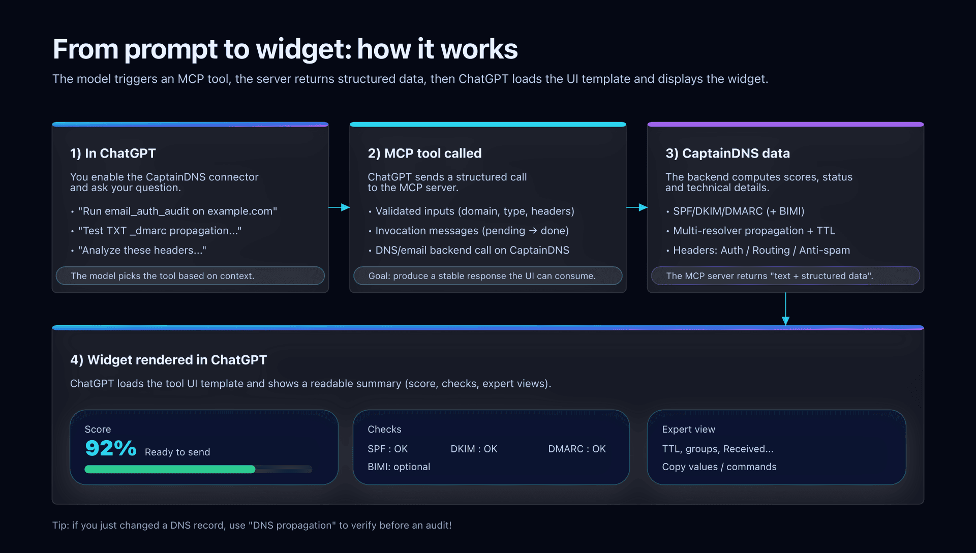 Diagram: from prompt to widget (MCP CaptainDNS)