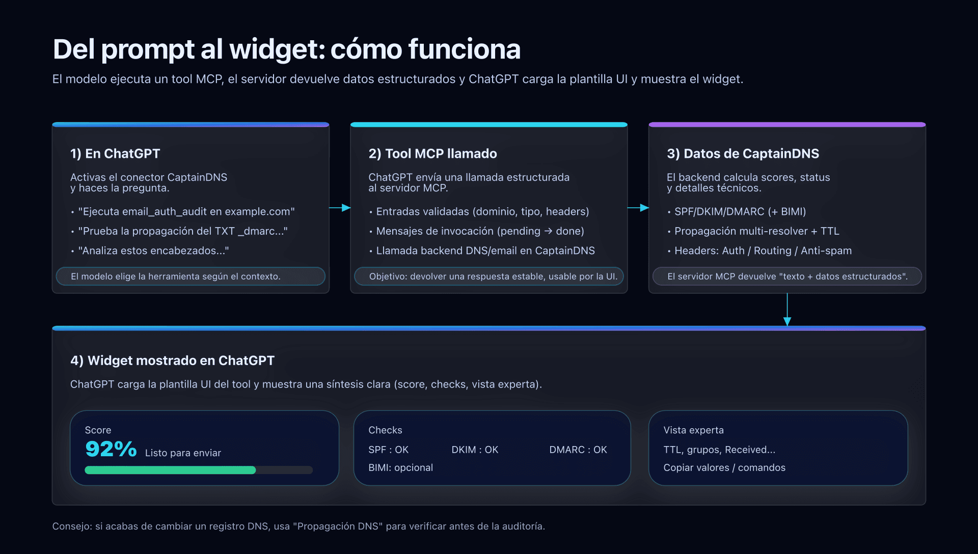 Esquema: del prompt al widget (MCP CaptainDNS)