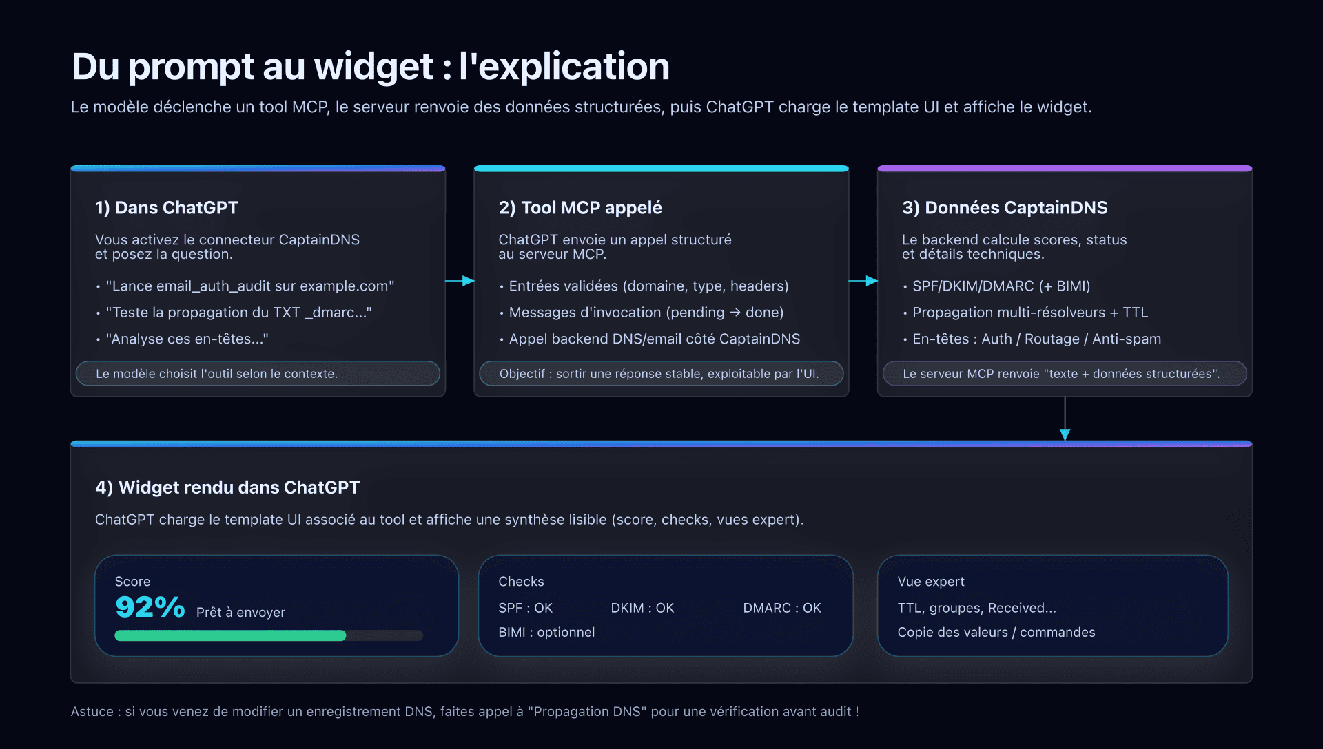 Schéma : du prompt au widget (MCP CaptainDNS)