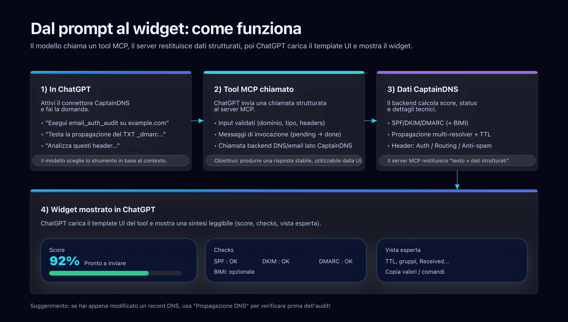 Schema: dal prompt al widget (MCP CaptainDNS)