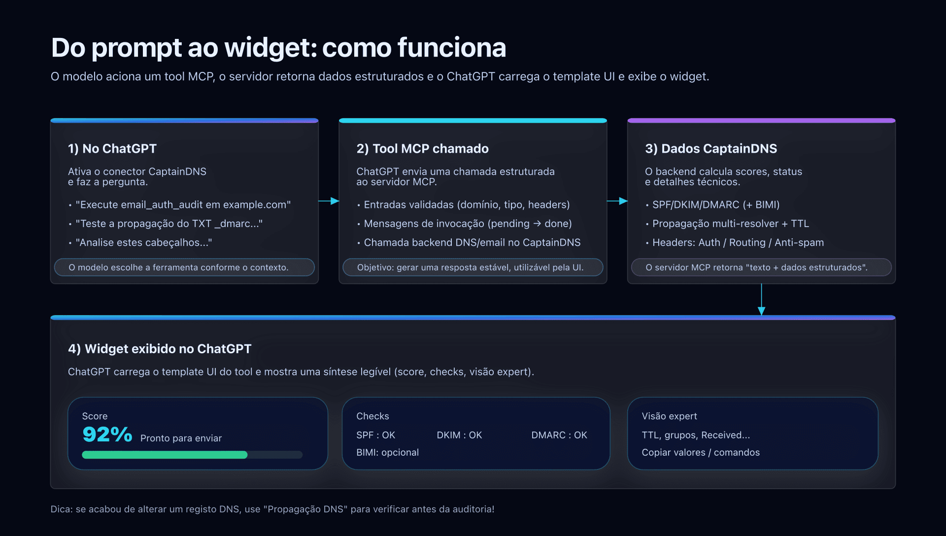 Esquema: do prompt ao widget (MCP CaptainDNS)