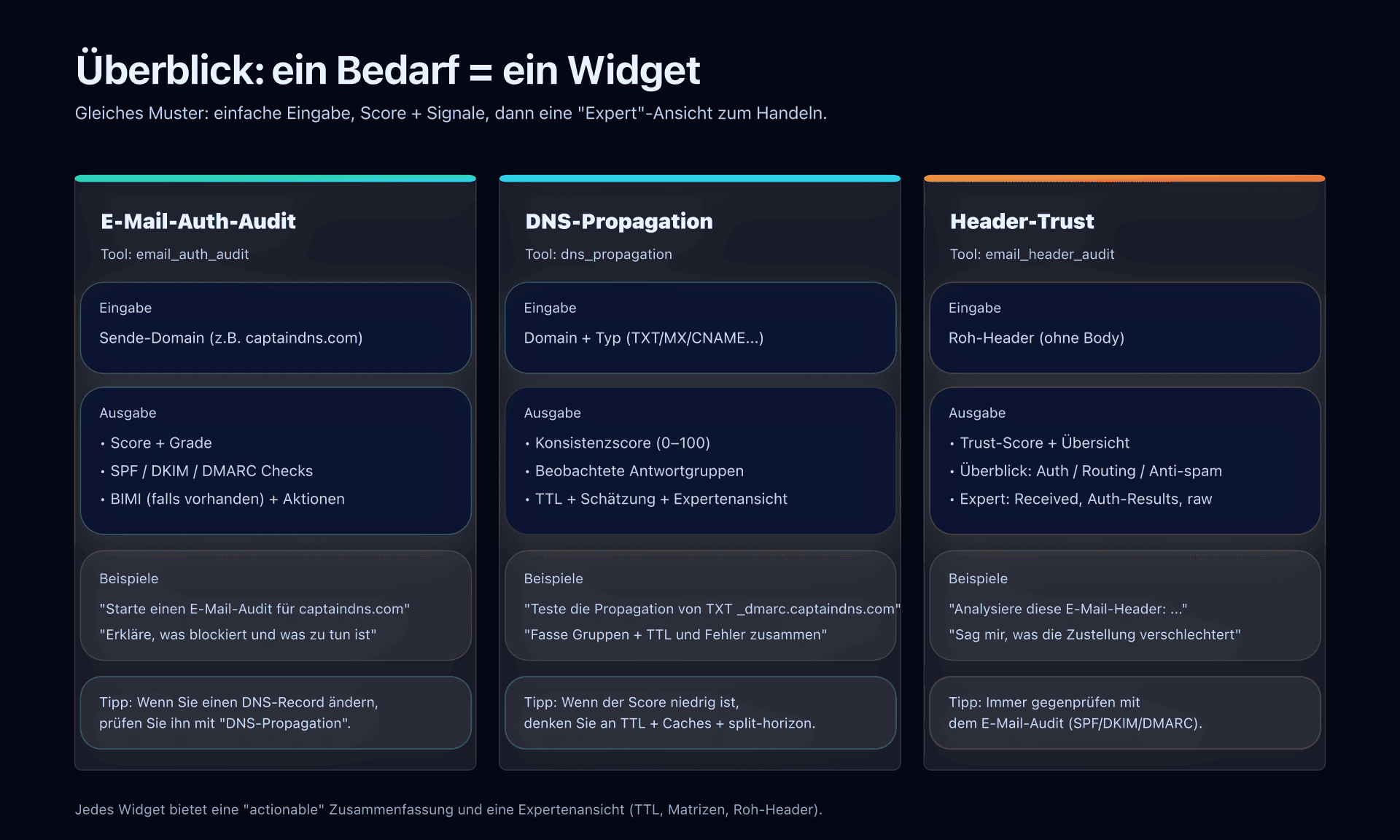 Diagramm: Überblick über die 3 Widgets (Inputs → Outputs)
