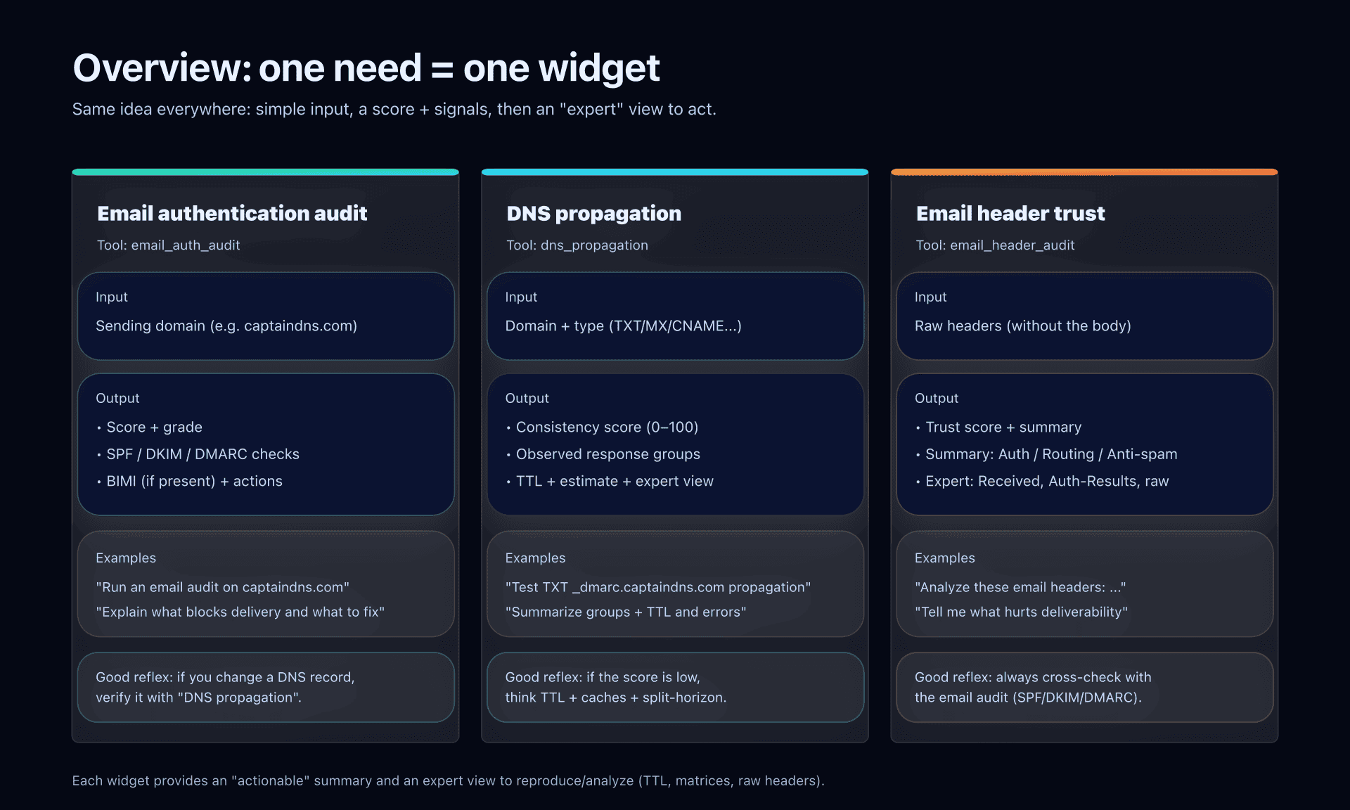 Diagram: overview of the 3 widgets (inputs → outputs)