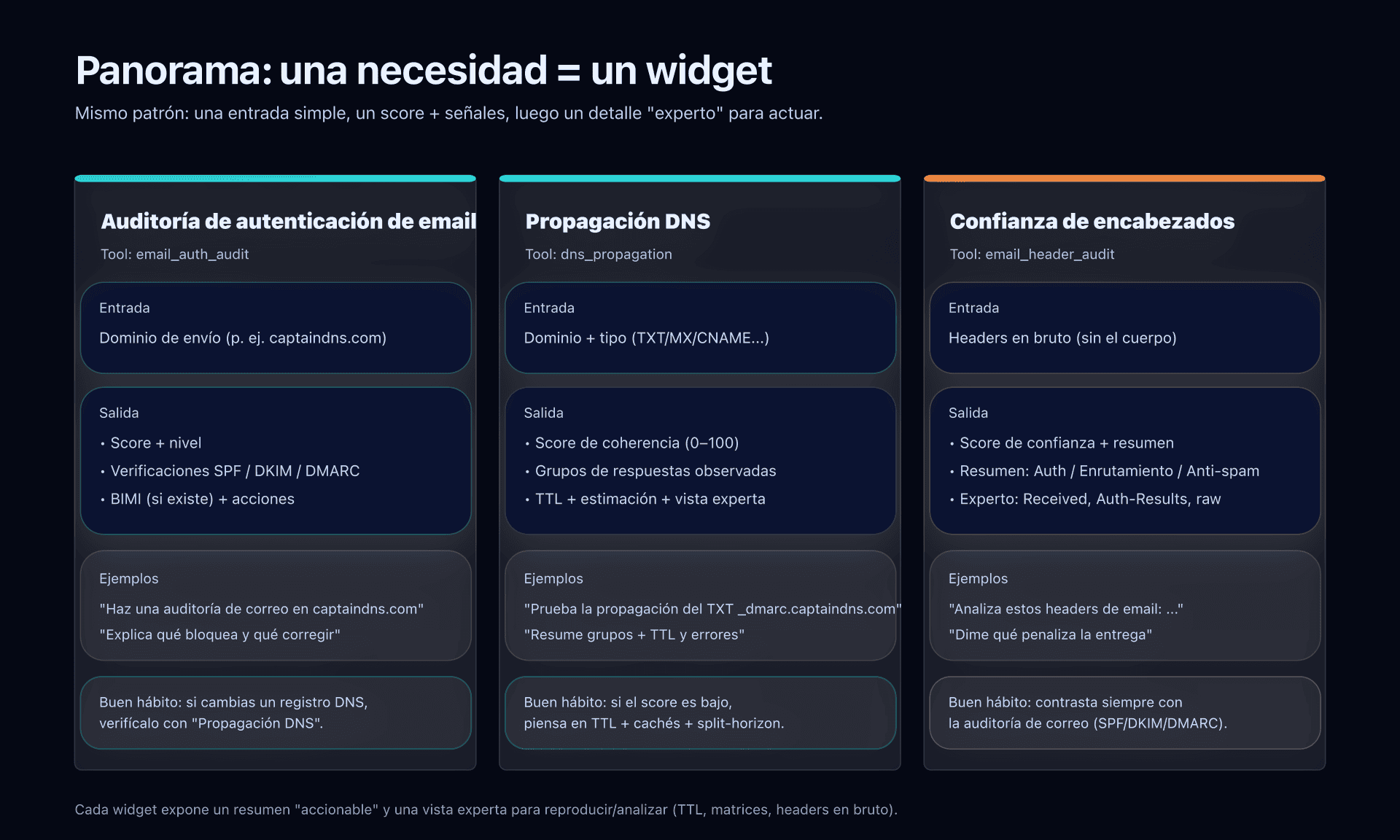 Esquema: panorama de los 3 widgets (entradas → salidas)
