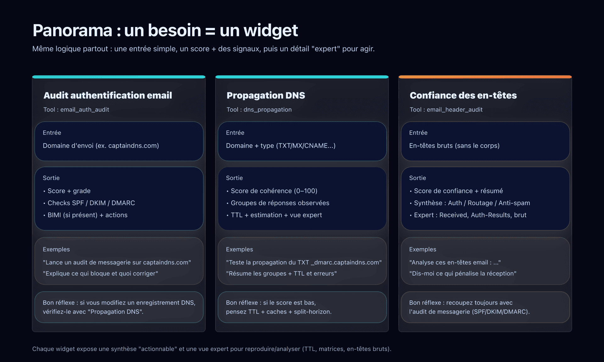 Schéma : panorama des 3 widgets (entrées → sorties)
