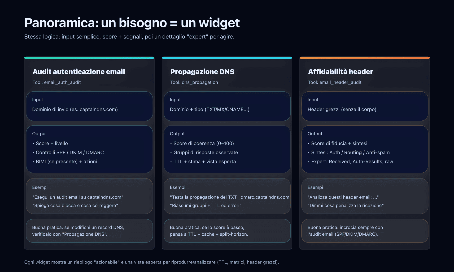 Schema: panorama dei 3 widget (input → output)