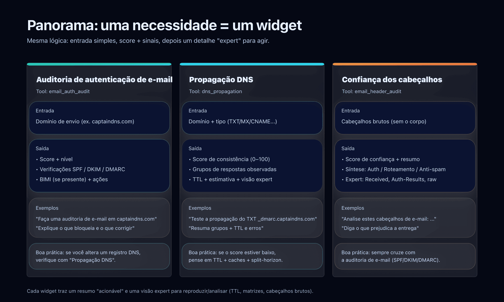 Esquema: panorama dos 3 widgets (entradas → saídas)