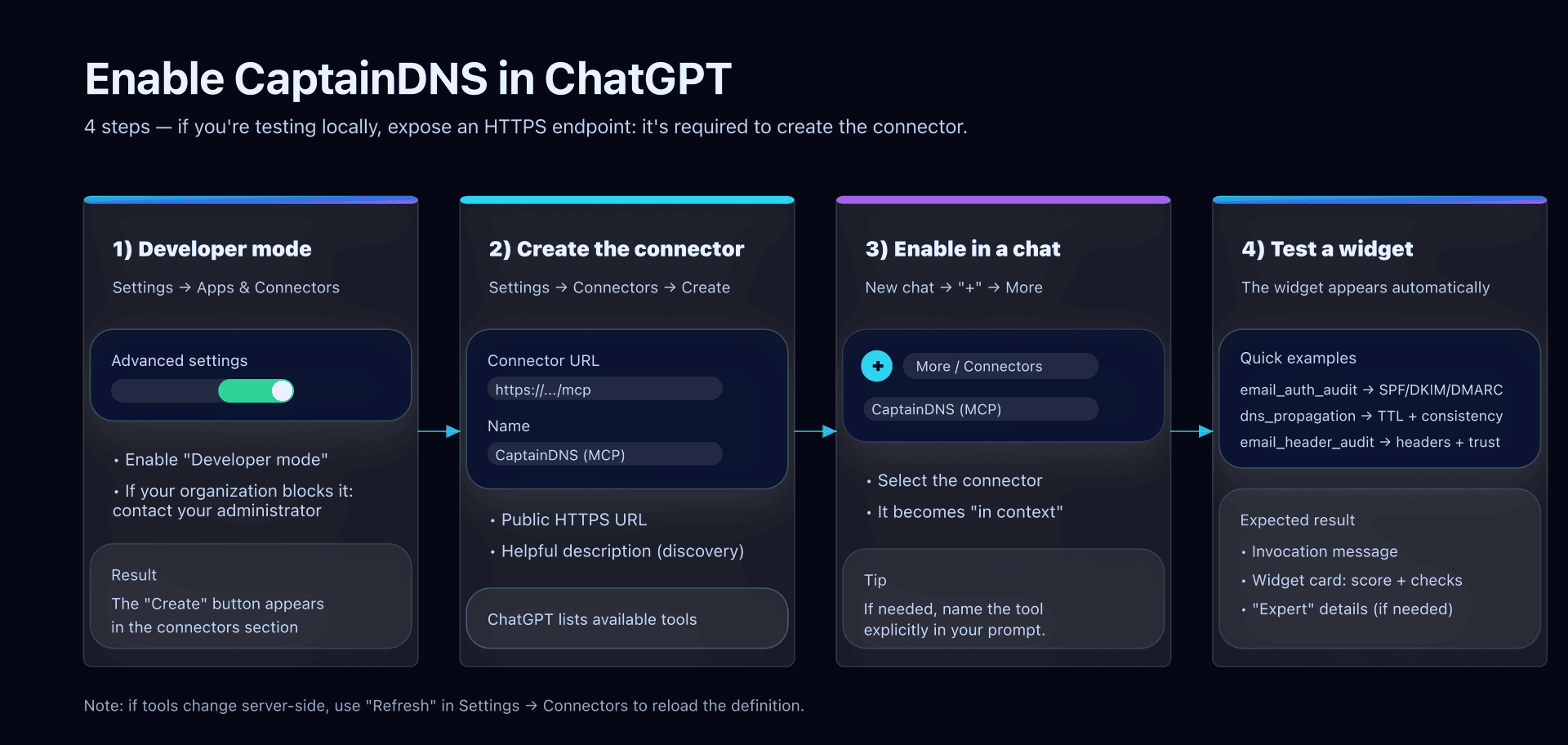 Diagram: where the connector fits in ChatGPT
