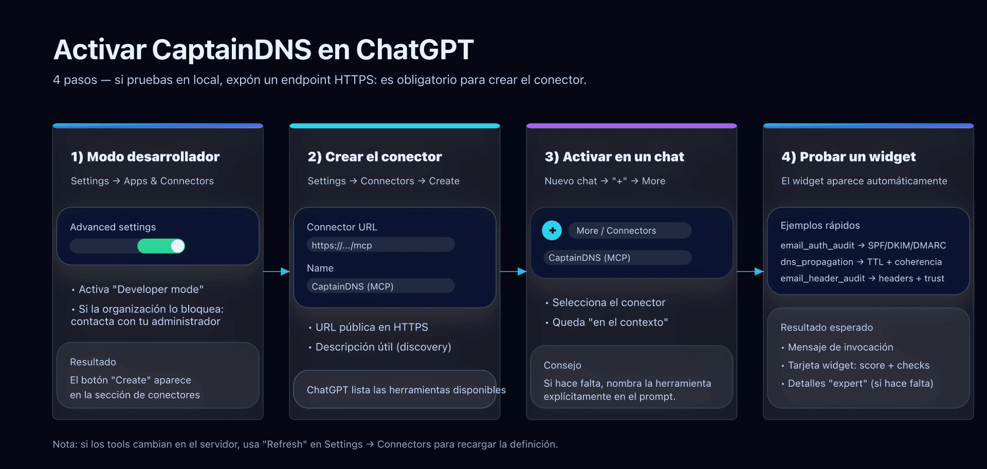 Esquema: dónde encaja el conector en ChatGPT