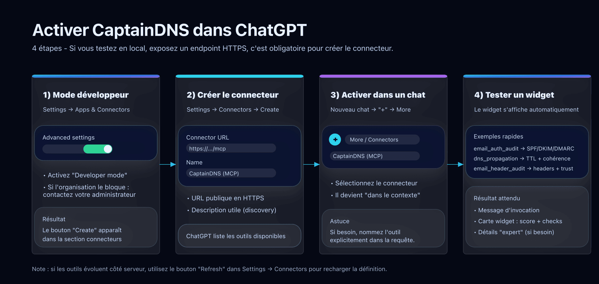 Schéma : où le connecteur s'insère dans ChatGPT