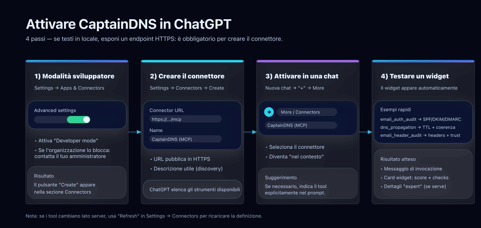 Schema: dove si inserisce il connettore in ChatGPT