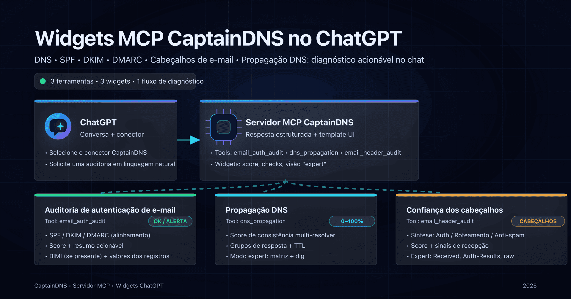 Ilustração dos 3 widgets MCP CaptainDNS no ChatGPT