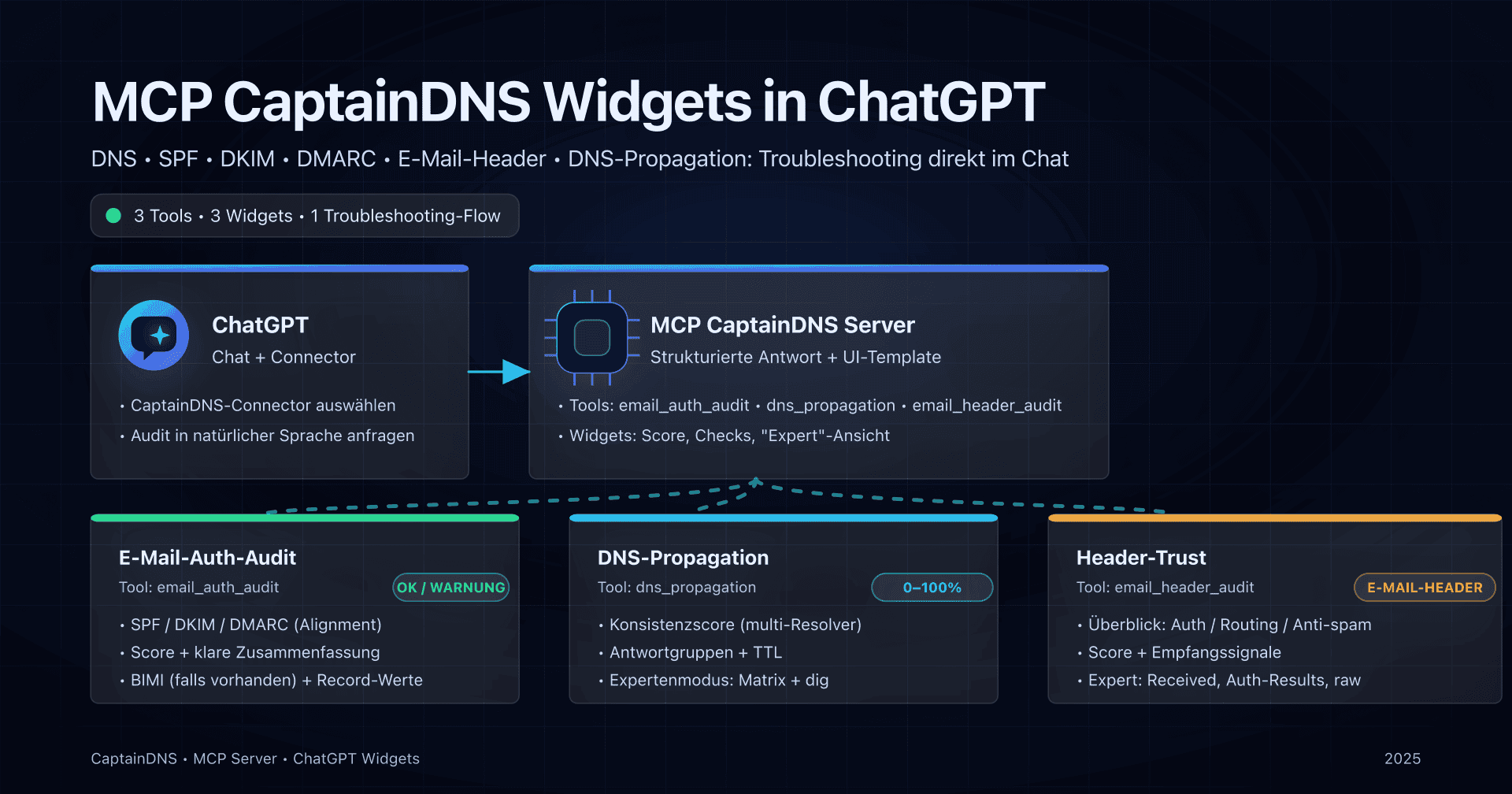 Illustration der 3 MCP CaptainDNS Widgets in ChatGPT