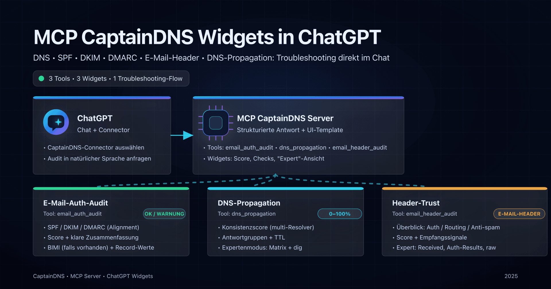 Illustration der 3 MCP CaptainDNS Widgets in ChatGPT