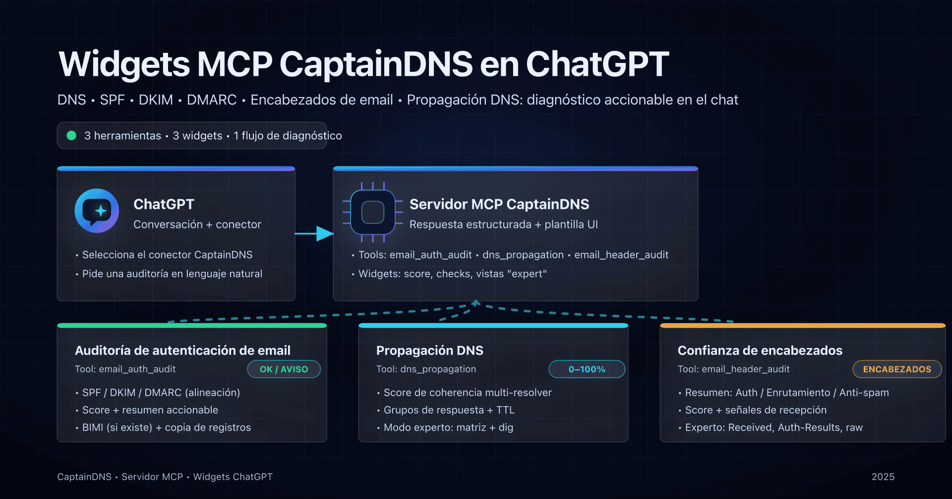 Ilustración de los 3 widgets MCP CaptainDNS en ChatGPT