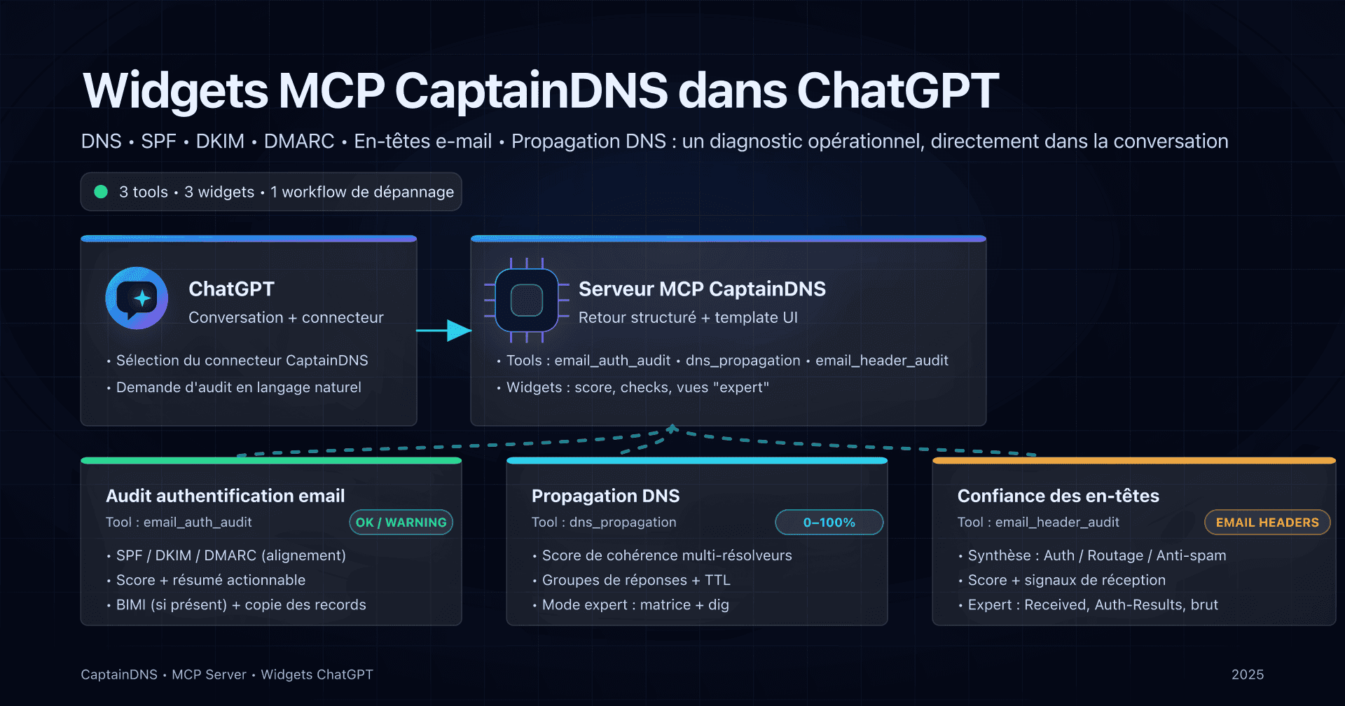 Illustration des 3 widgets MCP CaptainDNS dans ChatGPT
