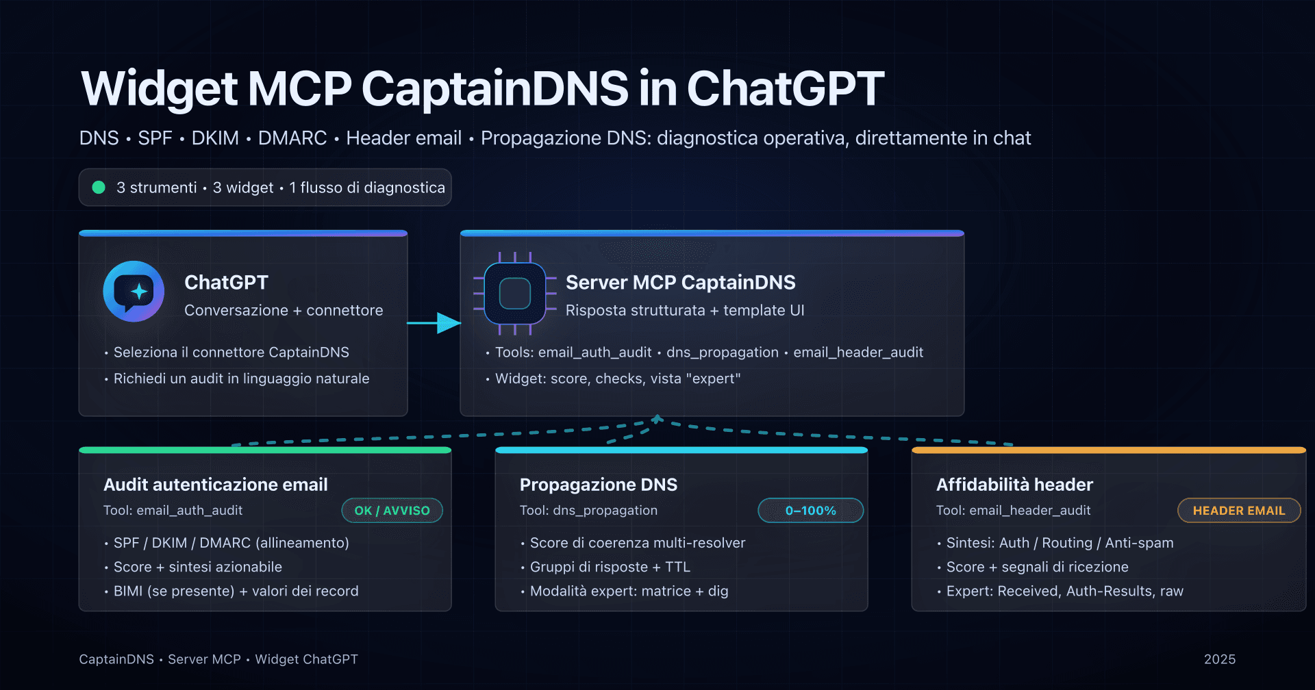 Illustrazione dei 3 widget MCP CaptainDNS in ChatGPT