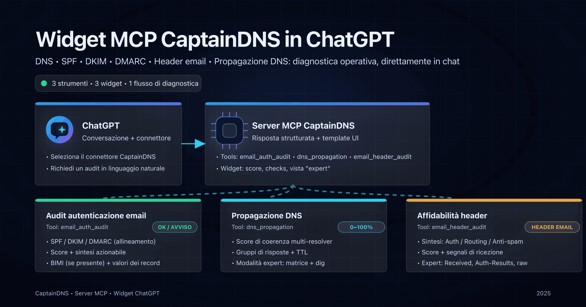 Illustrazione dei 3 widget MCP CaptainDNS in ChatGPT