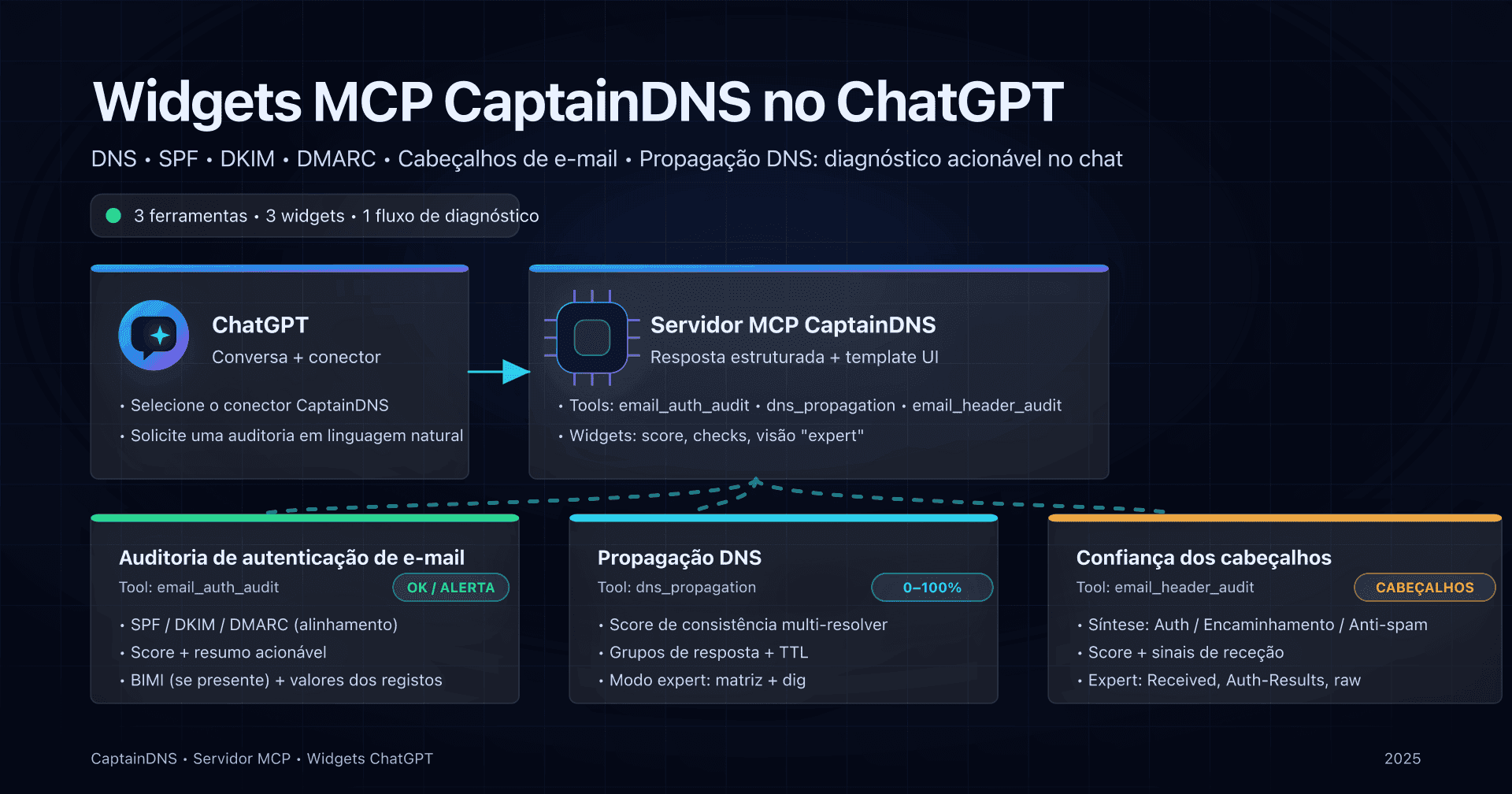 Ilustração dos 3 widgets MCP CaptainDNS no ChatGPT