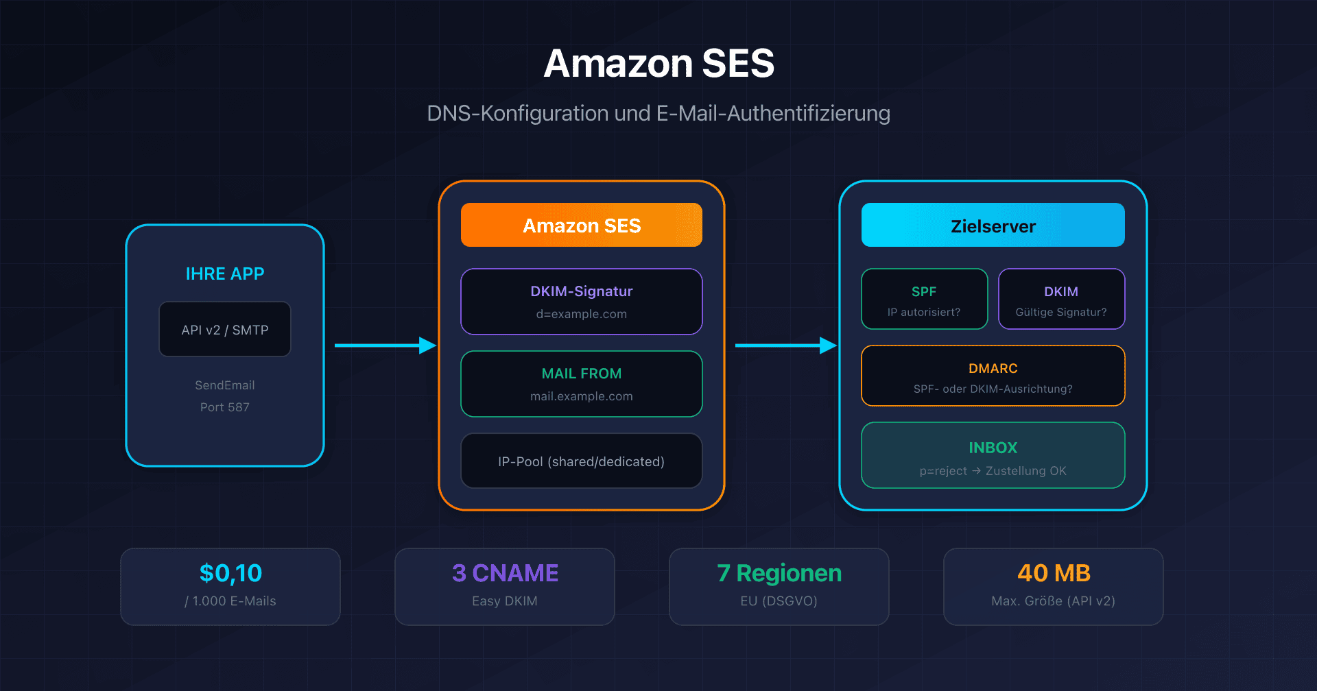 Diagramm des E-Mail-Versandablaufs von Amazon SES mit DKIM-, SPF- und DMARC-Authentifizierung