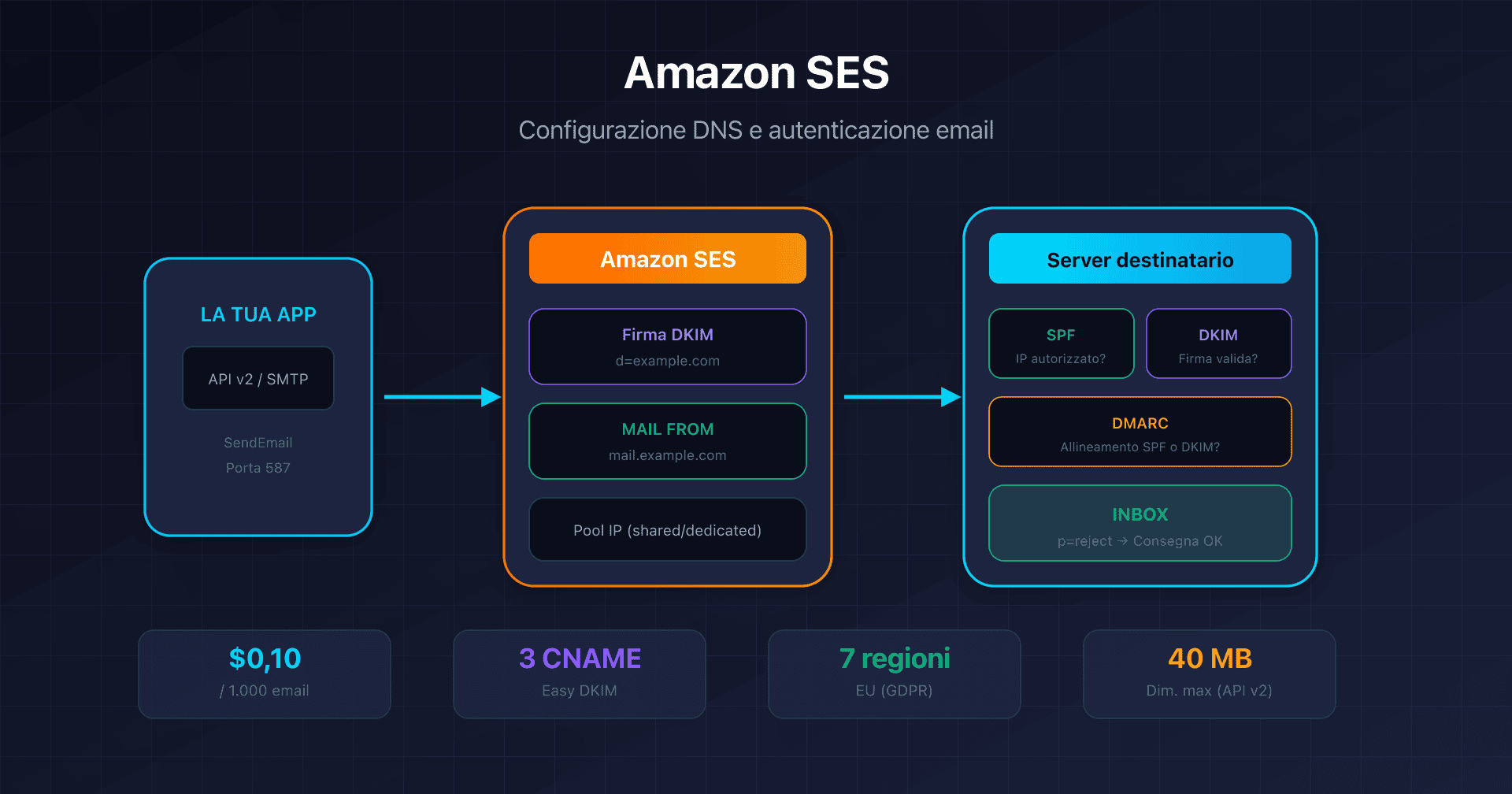 Schema del flusso di invio email Amazon SES con autenticazione DKIM, SPF e DMARC