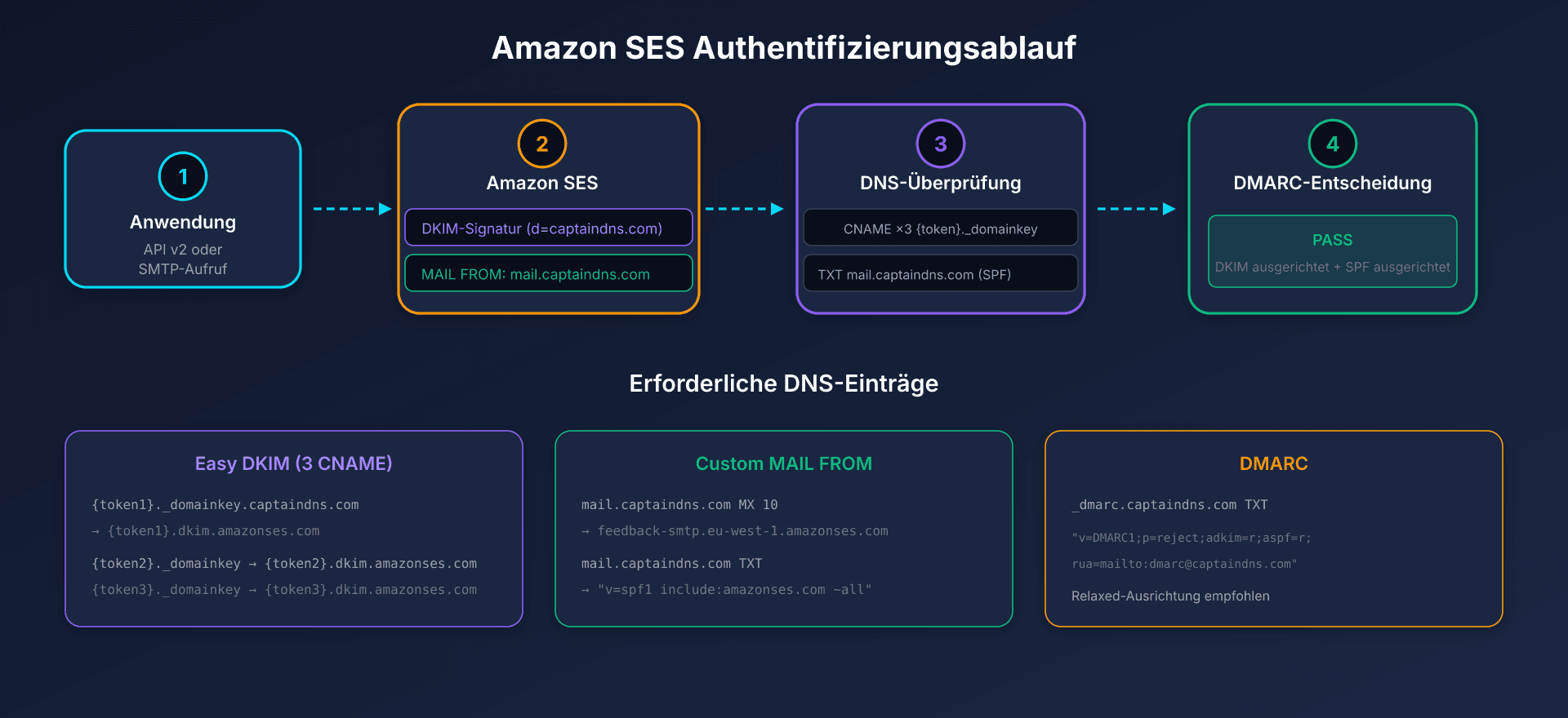 E-Mail-Authentifizierungsablauf von Amazon SES mit DKIM, SPF und DMARC
