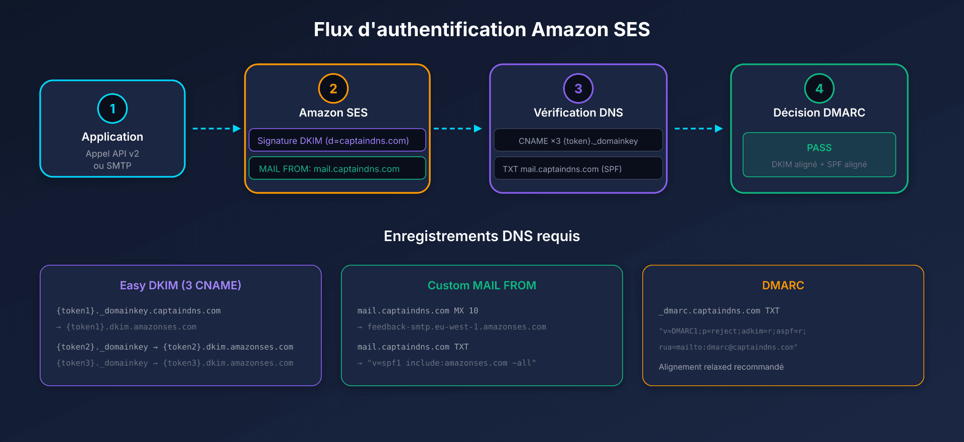 Flux d'authentification email Amazon SES avec DKIM, SPF et DMARC
