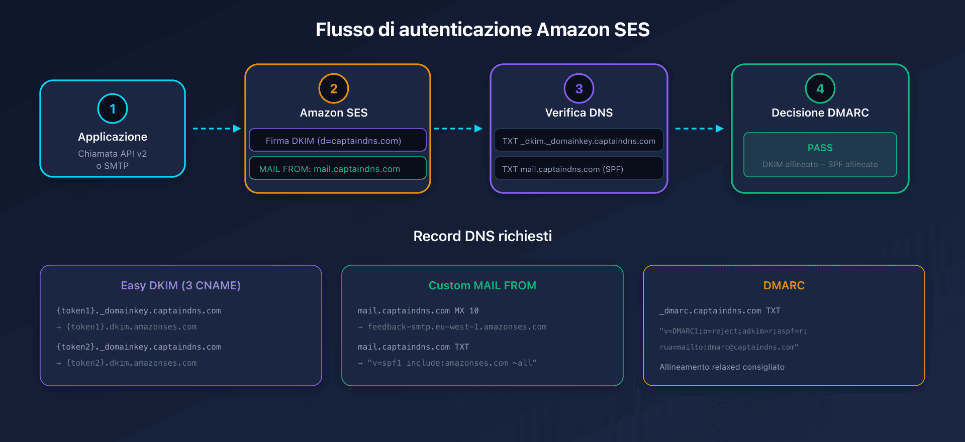 Flusso di autenticazione email Amazon SES con DKIM, SPF e DMARC
