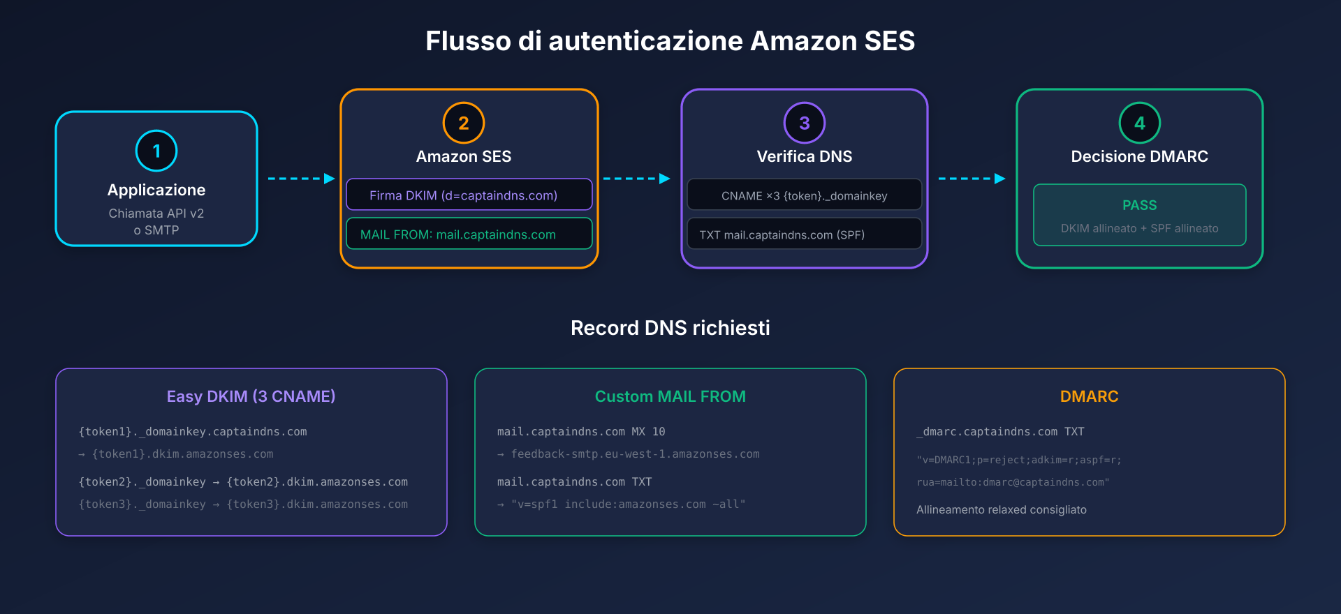 Flusso di autenticazione email Amazon SES con DKIM, SPF e DMARC