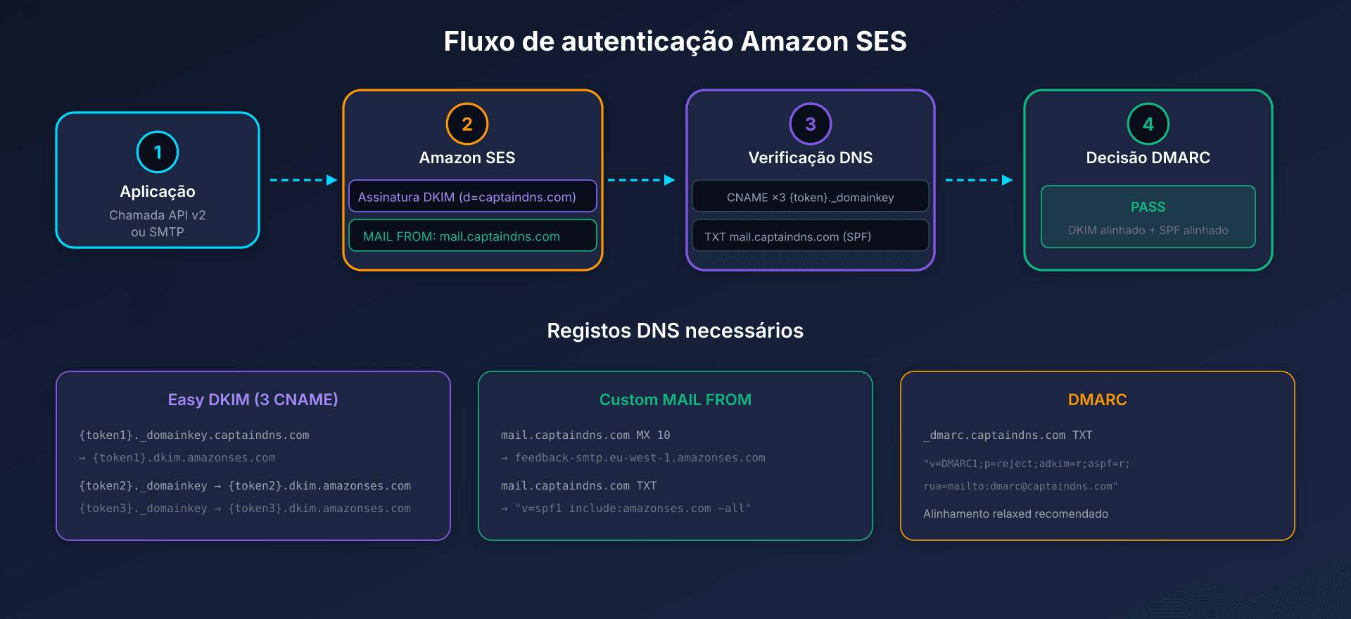 Fluxo de autenticação de email Amazon SES com DKIM, SPF e DMARC