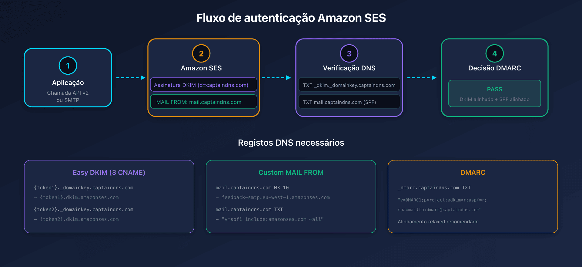 Fluxo de autenticação de email Amazon SES com DKIM, SPF e DMARC