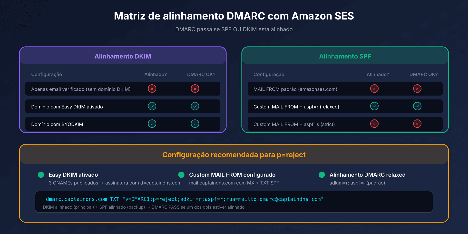 Matriz de alinhamento DMARC com Amazon SES