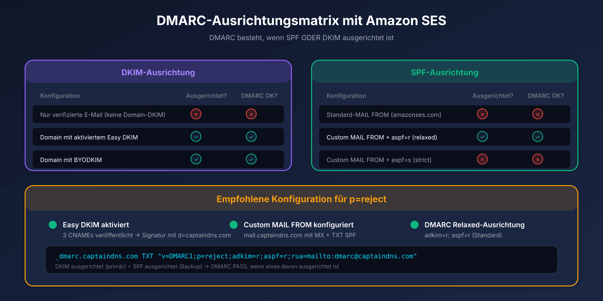 DMARC-Alignment-Matrix mit Amazon SES