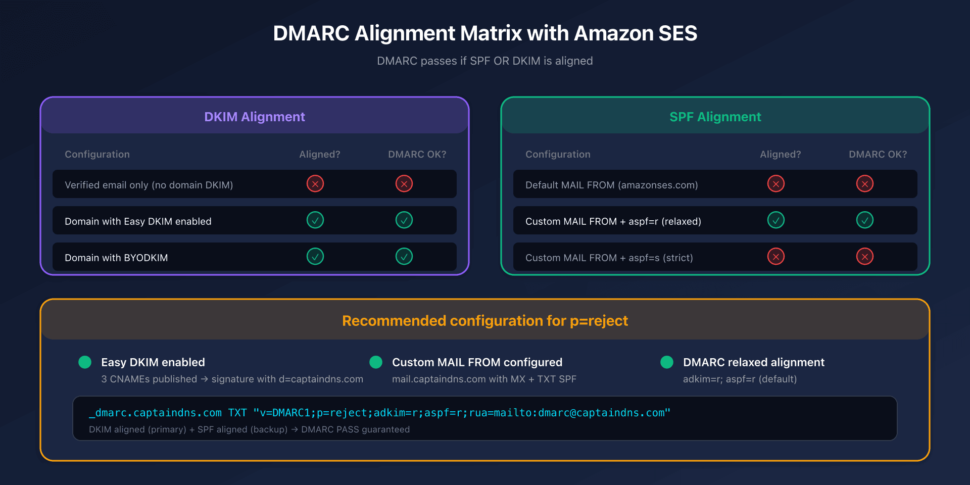 DMARC alignment matrix with Amazon SES