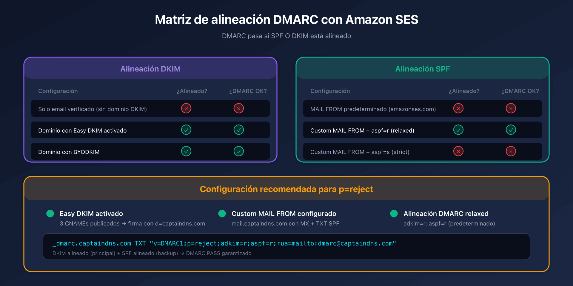 Matriz de alineamiento DMARC con Amazon SES