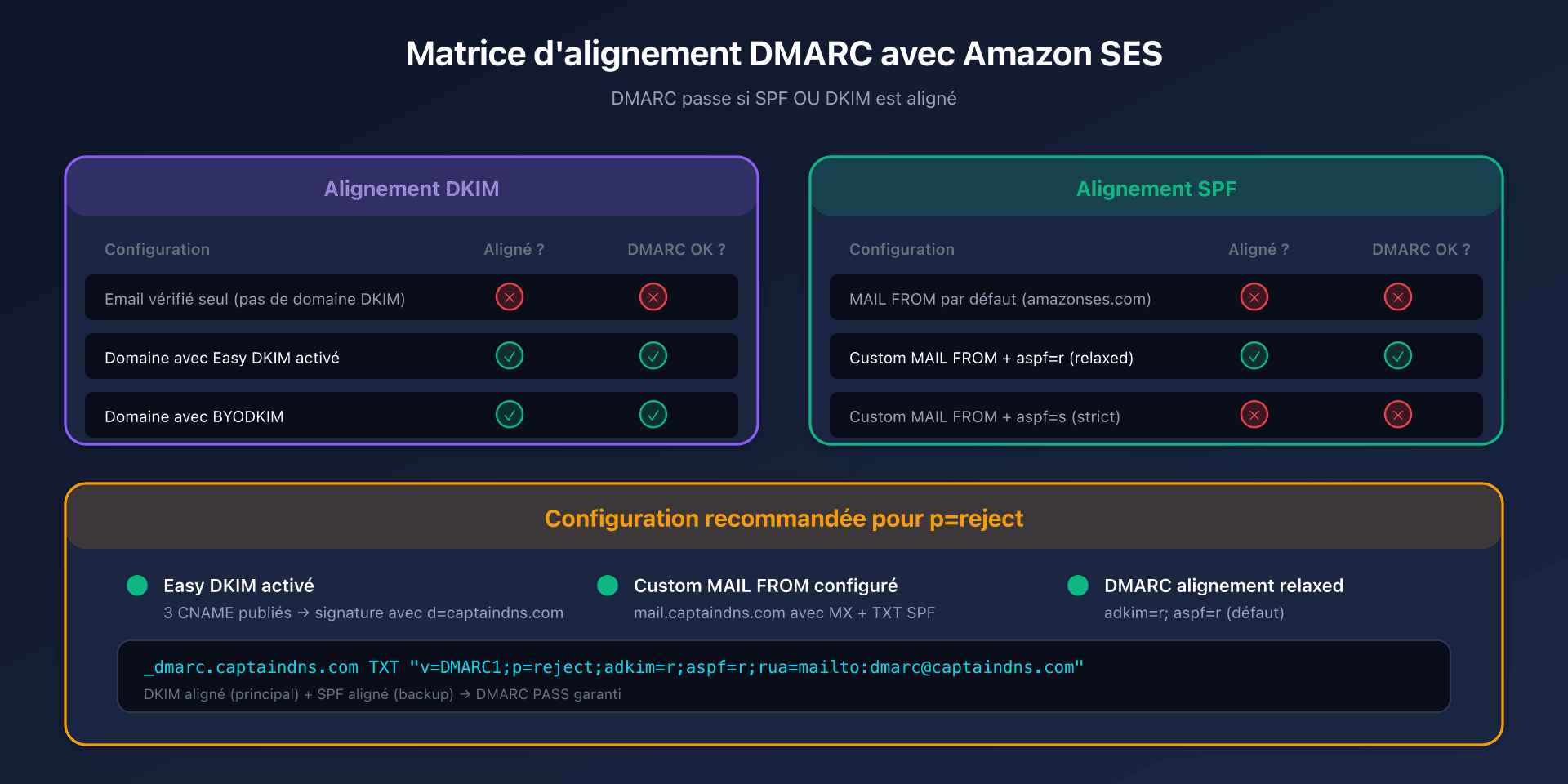 Matrice d'alignement DMARC avec Amazon SES