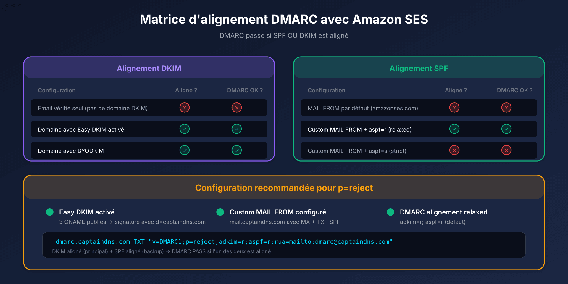 Matrice d'alignement DMARC avec Amazon SES