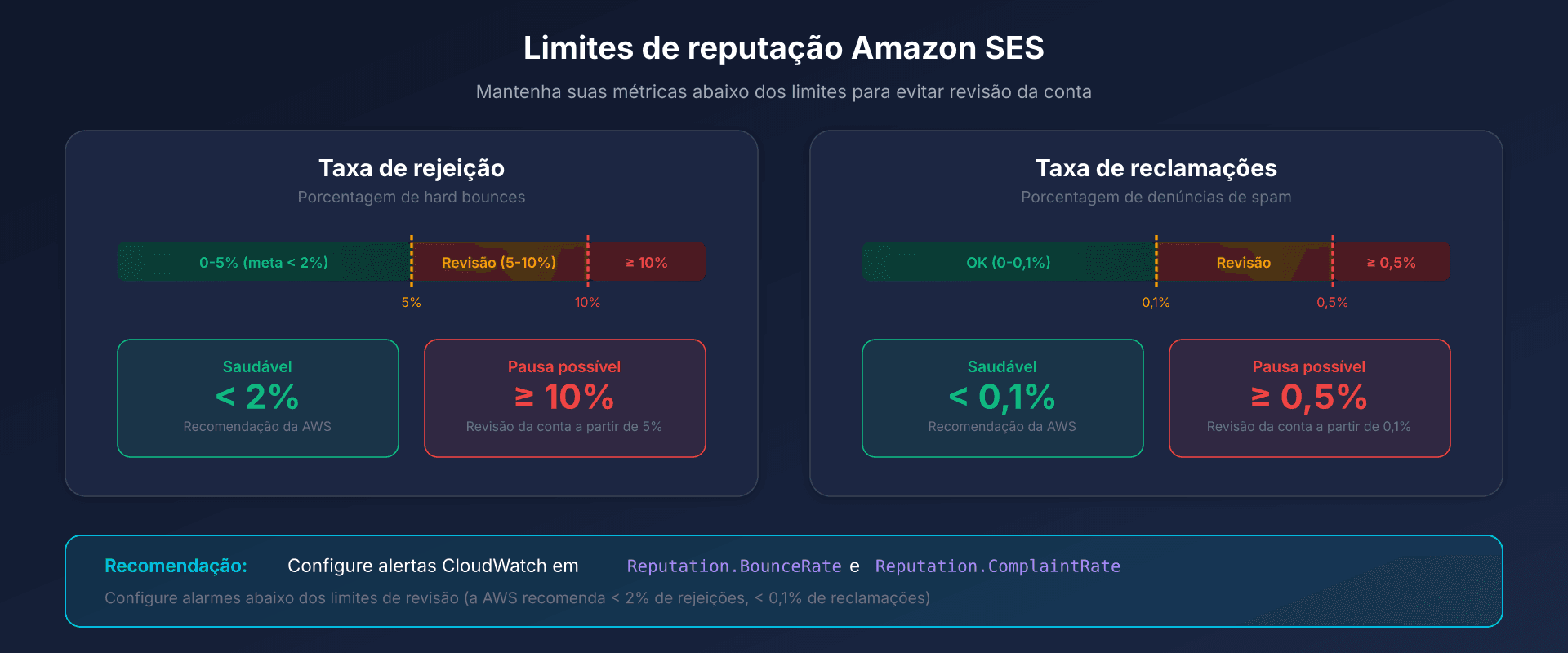 Painel de reputação Amazon SES com limites de alerta