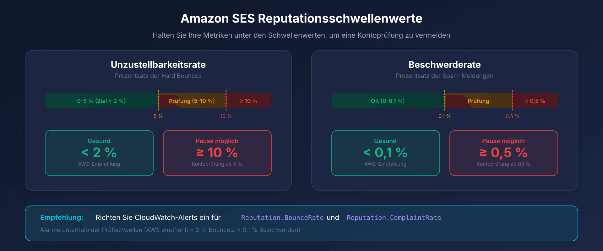 Amazon SES Reputations-Dashboard mit Warnschwellenwerten