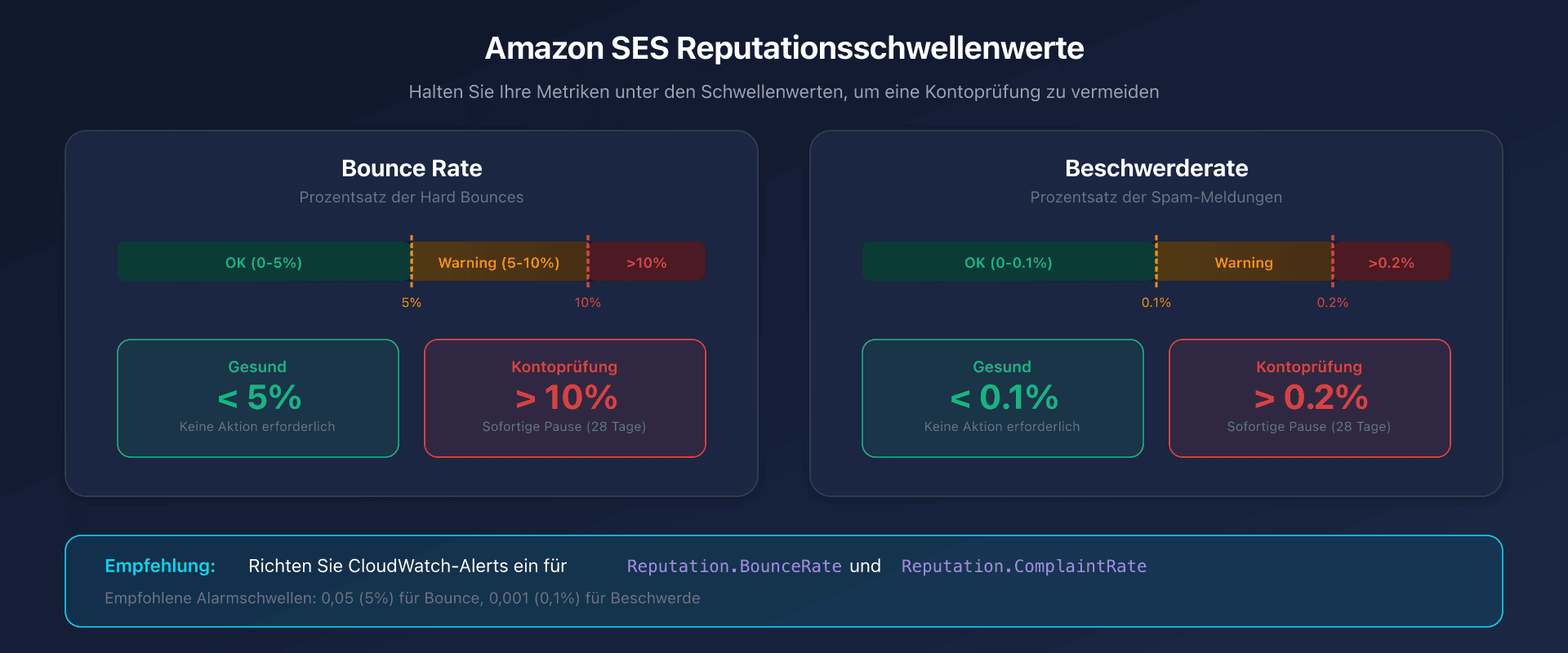 Amazon SES Reputations-Dashboard mit Warnschwellenwerten