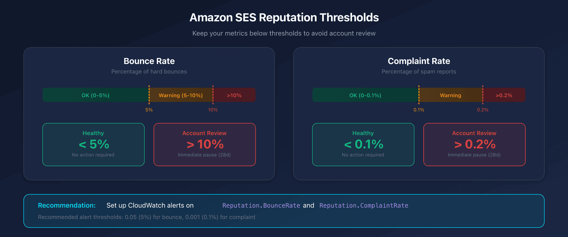 Amazon SES reputation dashboard with alert thresholds