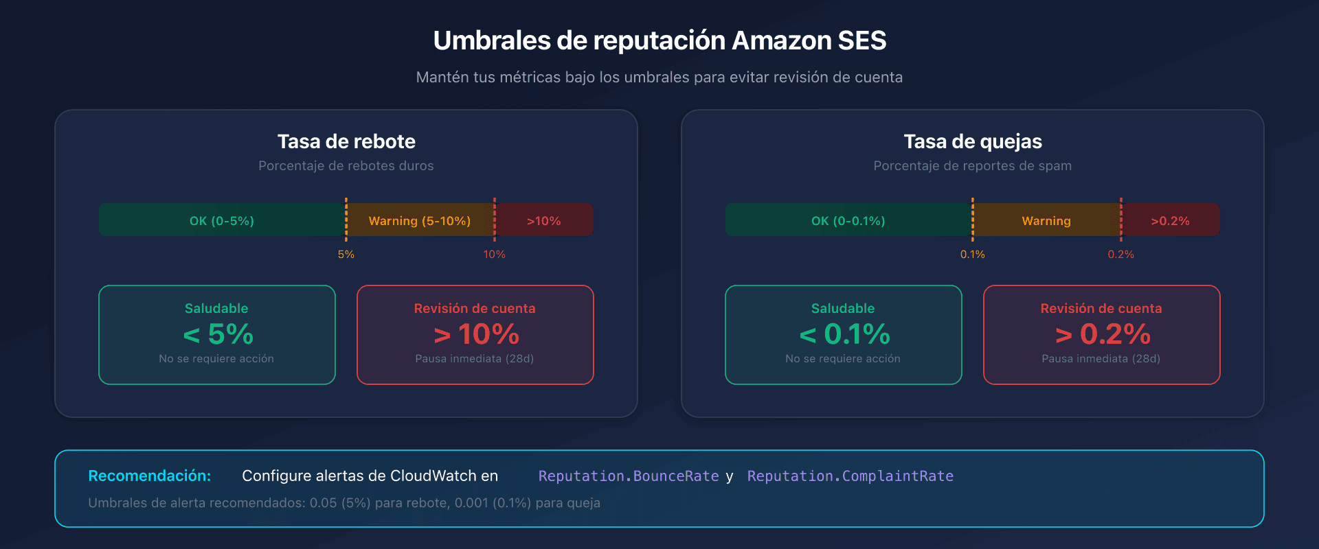 Dashboard de reputación de Amazon SES con umbrales de alerta