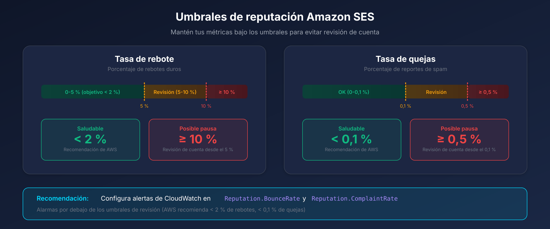 Panel de reputación de Amazon SES con umbrales de alerta