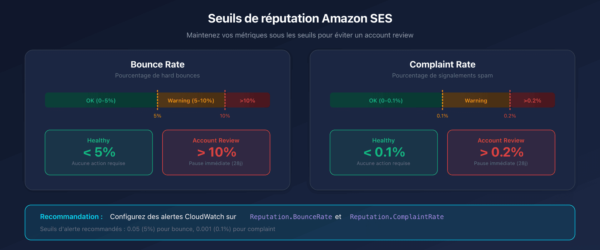 Dashboard de réputation Amazon SES avec seuils d'alerte