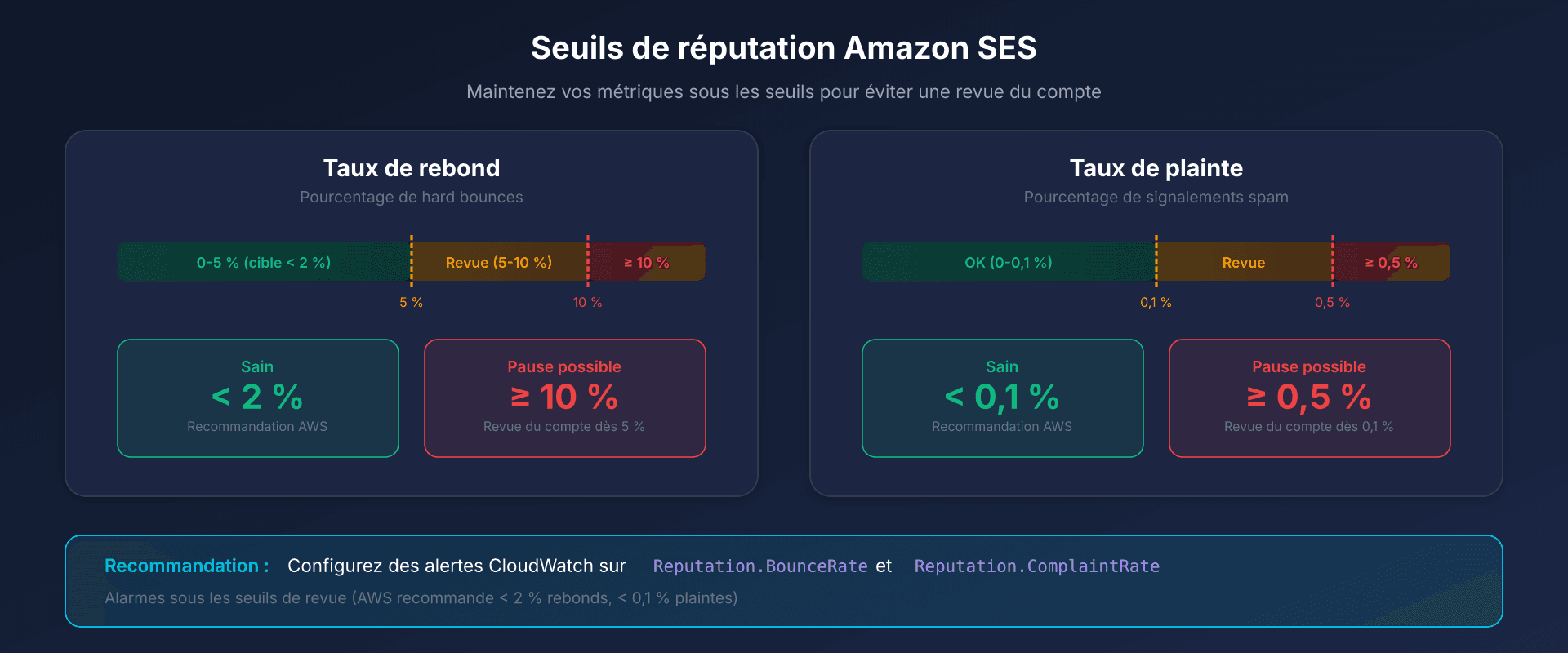 Tableau de bord de réputation Amazon SES avec seuils d'alerte