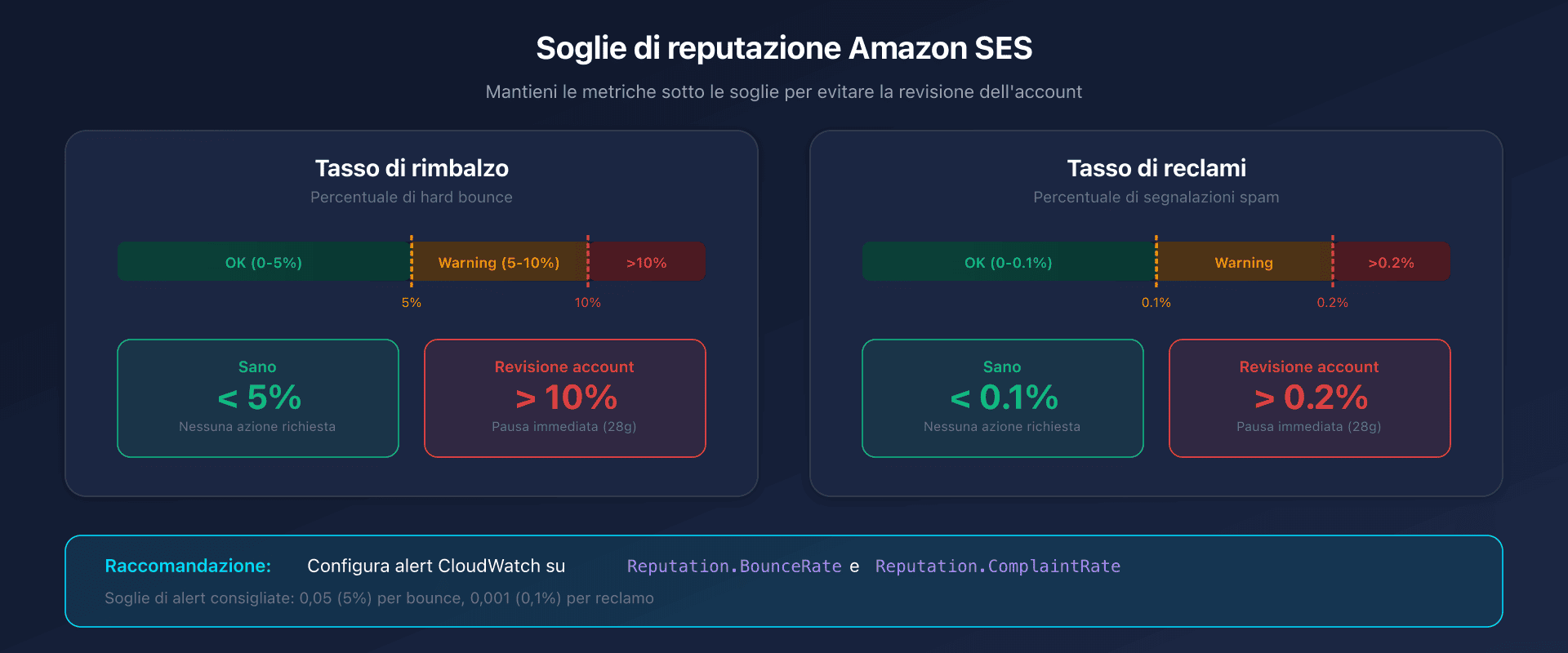 Dashboard di reputazione Amazon SES con soglie di allarme