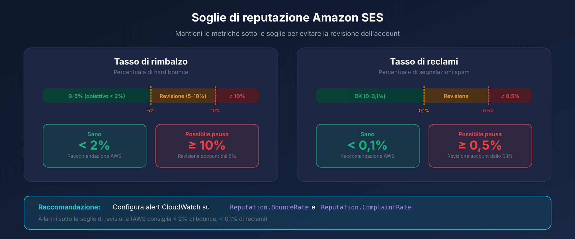 Dashboard di reputazione Amazon SES con soglie di allarme