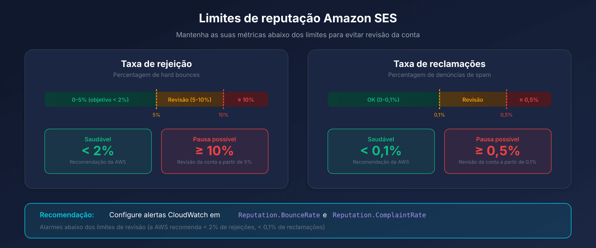Painel de reputação Amazon SES com limites de alerta